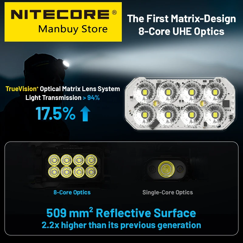 2024 NITECORE HC65UHE LED Headlamp 2000 Lumen USB-C Rechargeable 8 Core UHE LED Headlight Dual Beam 4000mAh 18650 Li-ion Battery