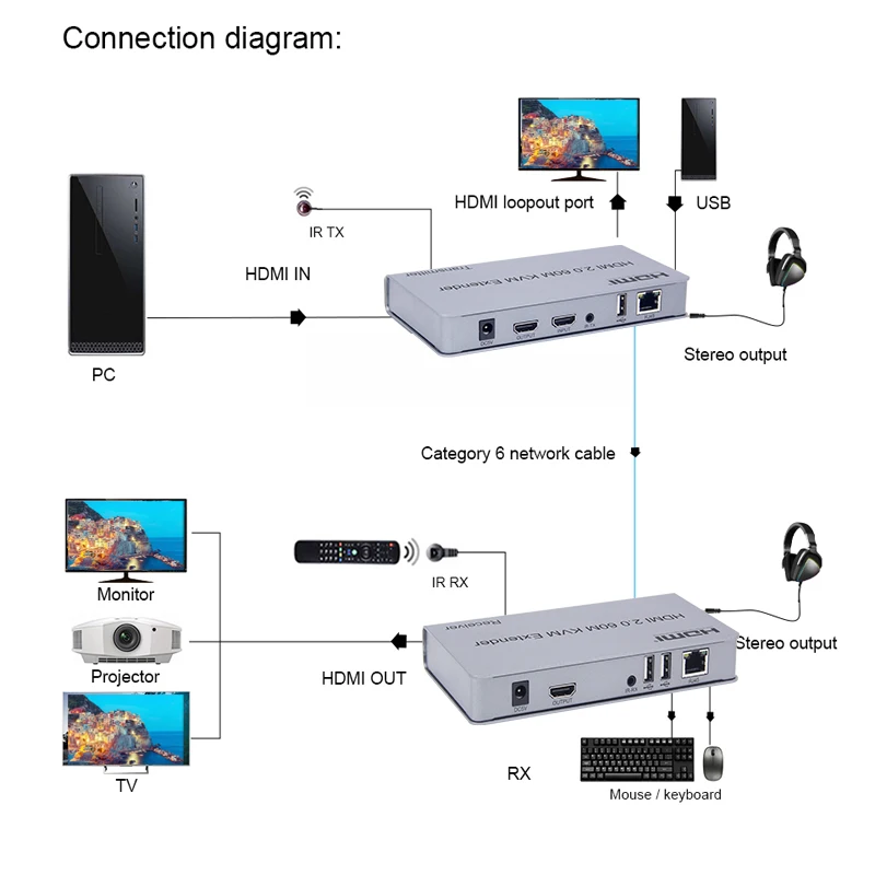 4K 60hz HDMI 2.0 60M KVM Extender Video Transmitter Receiver By Cat6 RJ45 Network Cable Support Touch Screen USB Mouse Keyboard