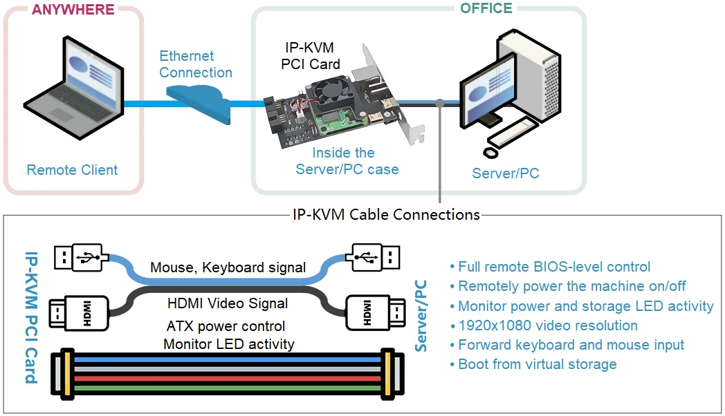 Imagem -02 - Placa Pci Baseada em Raspberry pi Raspberry pi ip Kvm Over Pikvm X650