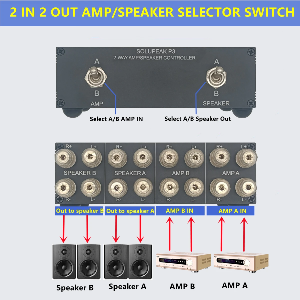 Premium 2-WAY AMP Amplifier to 2 Pair of Speaker Selector Switch Switcher Splitter Combiner box For HIFI  2 IN 2 OUT SOLUPEAK P3