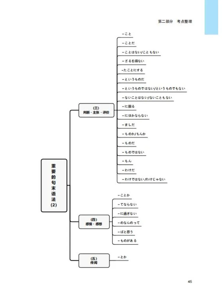 Book-Winshare Тест на новый японский язык на знание N2 Граматика Ключевые точки Обзор Техники решения проблем