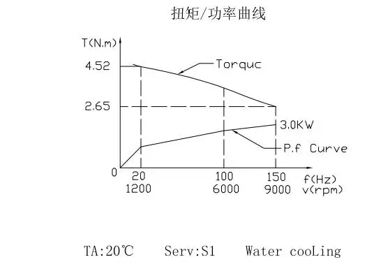 low Speed 9000rpm 3KW AC220V GDK105-9Z/3.0 , 4.5kw 18000RPM AC380V GDK105-18Z/4.5 CNC drilling spindle Motor For Metal