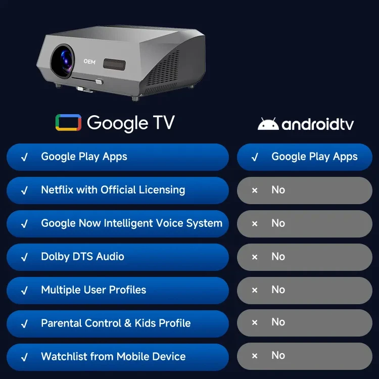 [مرخص وصوت دولبي] جهاز عرض فيديو 4K Android TV للأفلام الخارجية، مدمج على YouTube/PrimeVideo