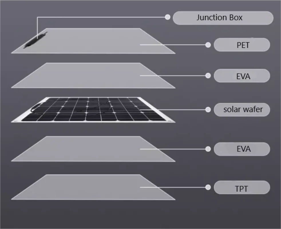 200W 18V Flexible Solar Panels Kits Home Charging Solar Cells Off -grid 12V Outdoor Camping RV Rechargeable Battery PV Connector