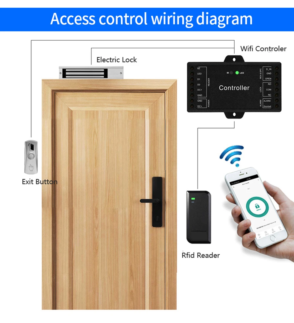 Sboard Mini Size Single Door Wifi Remote Control Access Control Board Panel 12V Wiegand 26~37 bits Optional Tuya App 1000 user