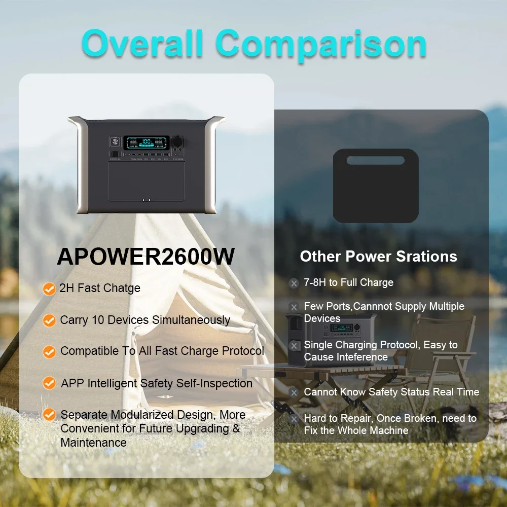 Sukflow Portable Power station 2048Wh 2600W Power Bank High-power 220V AC Outlets LiFePO4 Battery for Home Outdoors Camping RV