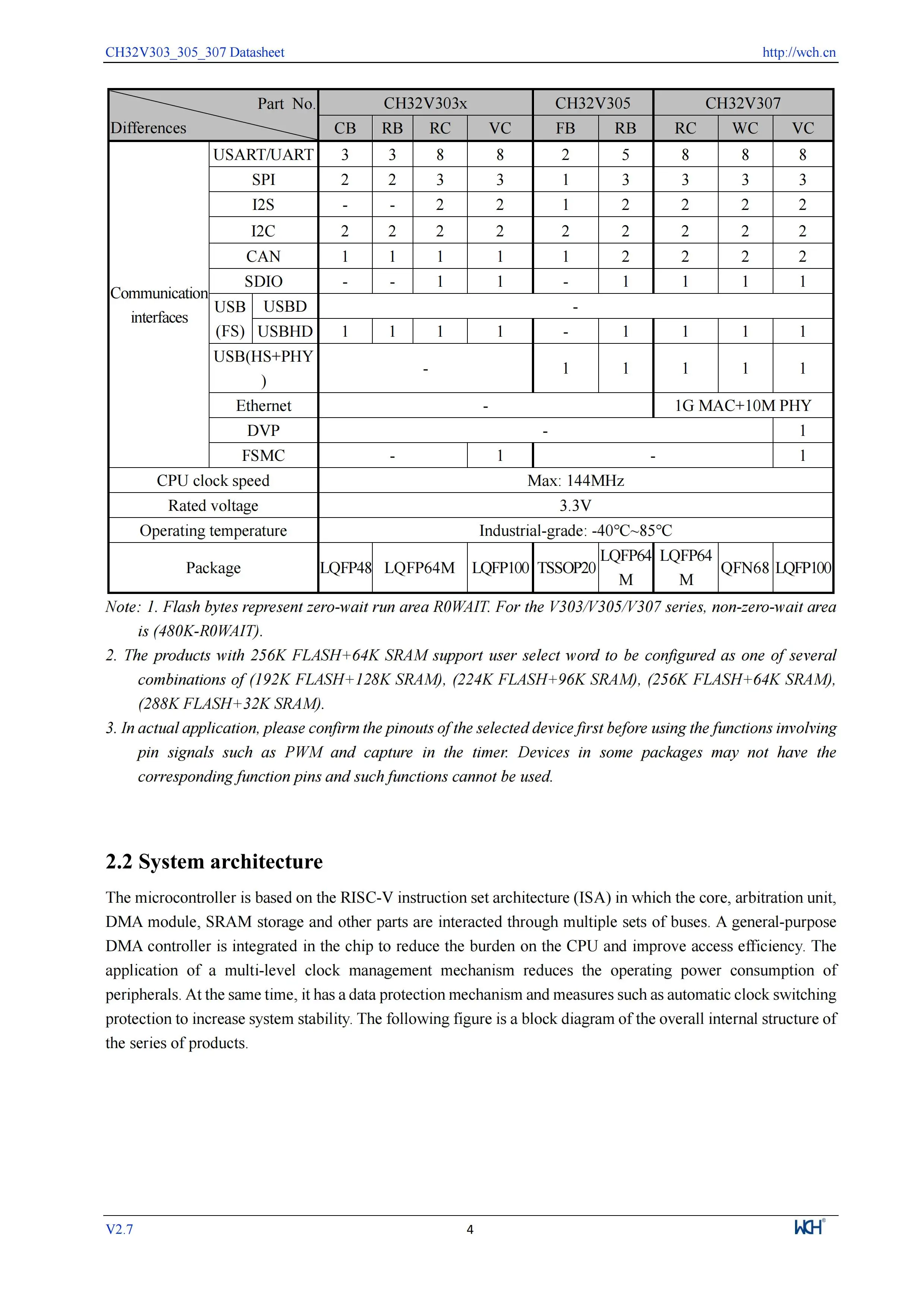 5 Teile/los CH32V305 Verbindung RISC-V MCU CH32V305FBP6/32V305RBT6 WCH Mikrocontroller – Detail 6