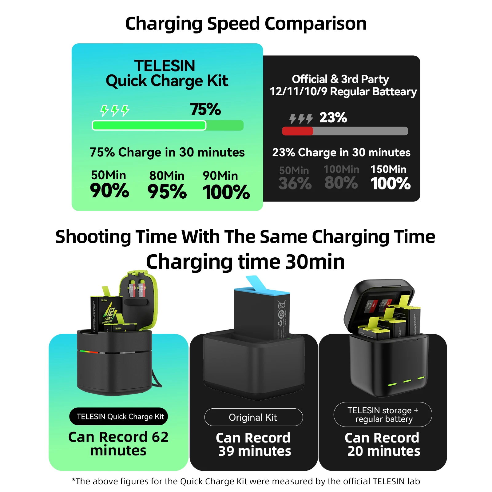 TELESIN 2 Ways 2.5A Fast Charger Box With TF Card Storage + 1750 mAh Fast Charging Battery For GoPro Hero 12 11 10 9 GoPro12