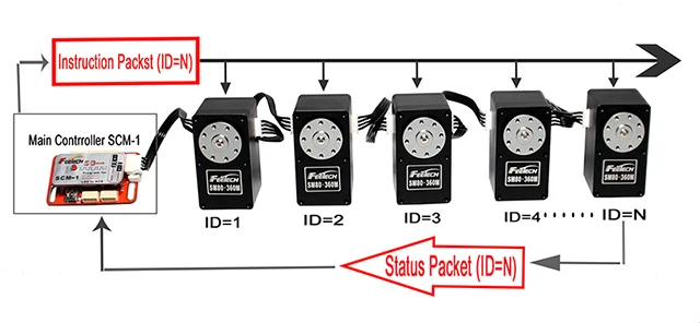 Feetech 24V 85kg. cm Serial Control RS485 Brushless Robot Servo Modbus-RTU SM8524BL