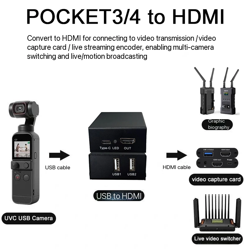 HD UVC USB 2.0 Camera To HDMI Converter for GoPro Hero 13 Pocket3/4 Action4/5/6 To TV Monitor Video Live Broadcast Guide Station