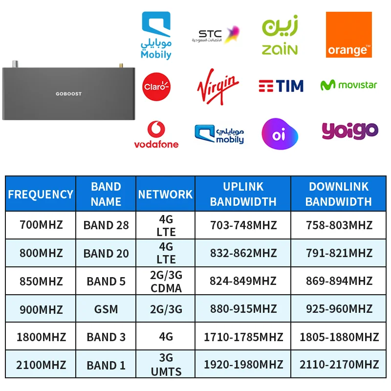 GOBOOST 70dB Signal Booster 2G 3G 4G Cellular Amplifier LTE 700 800 850 900 1800 2100 MHz Network Repeater With 360° Antenna Kit