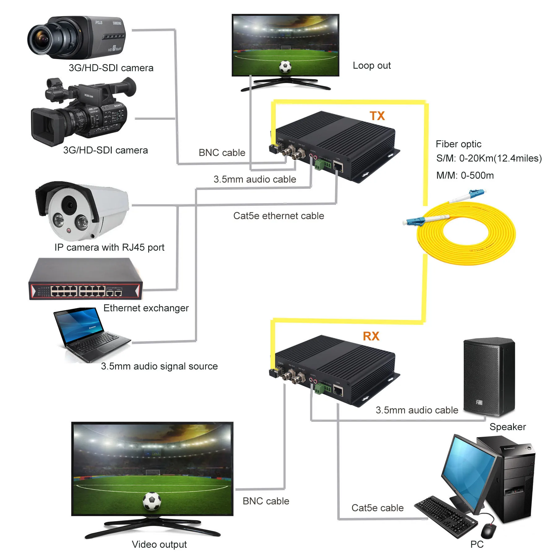 Convertitore multimediale 3G HD SDI su fibra ottica, Audio Video Ethernet su fibra, con due moduli ottici SFP, LC per fotocamera SDI 3G HD