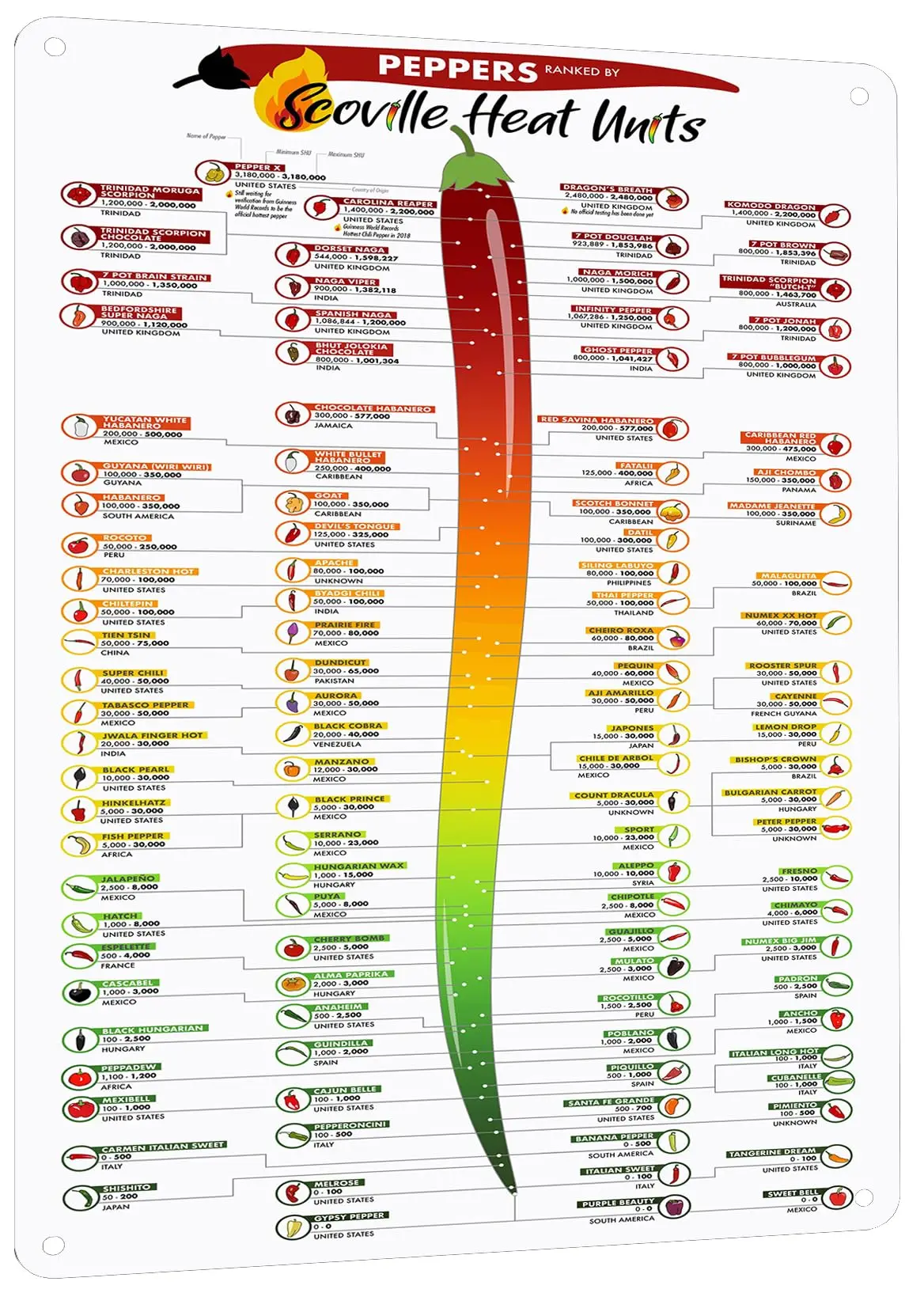 HYBLOM Scoville Heat Units Peppers Chart Metal Sign - Chili Peppers Heat Chart Tin Poster, Kitchen & Restaurant Decor, Gift