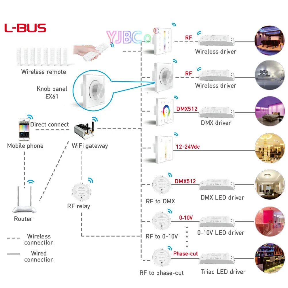 LED monochrome Knob Panel Controller 100V-240V Dimmer switch Multi Function DMX512&2.4G RF Wireless L-BUS Control System Dimming