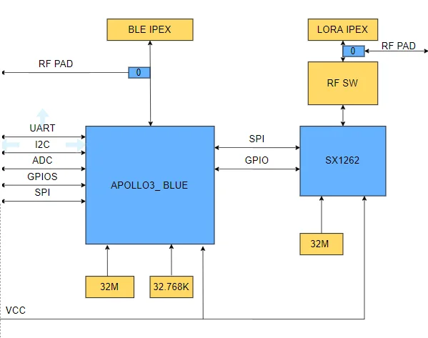 RAK11720 Ambiq Apollo3 SX1262 LoRa Bluetooth Module for LoRaWAN