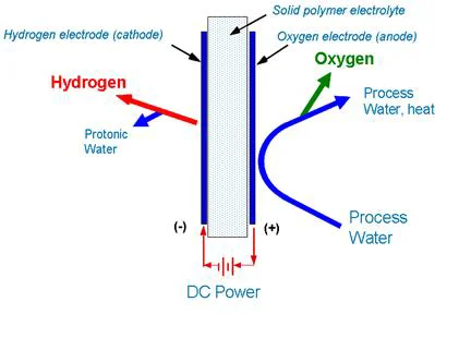 2lpm Waterstof Elektrolysi H2 Genererende Celstapel