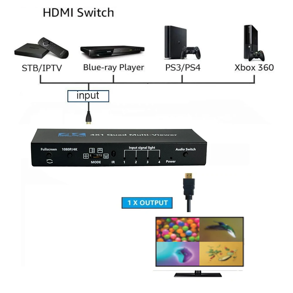 HDMI Multiviewer 4K 4X1 HDMI quad viewer 4 in 1 HDMI Multi-viewer seamless hdmi switcher Switch with Remote conttrol and scaler