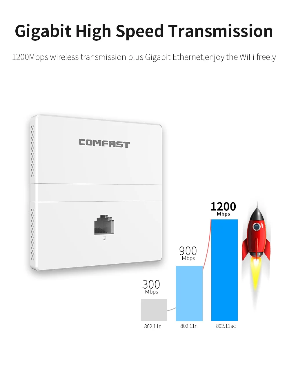 Comfast Wireless In-wall AP 1200Mbps Dual Band 2.4G 5.8GHz Gigabit Ethernet Access Point for Hotel RJ45 WAN LAN Port AC Router