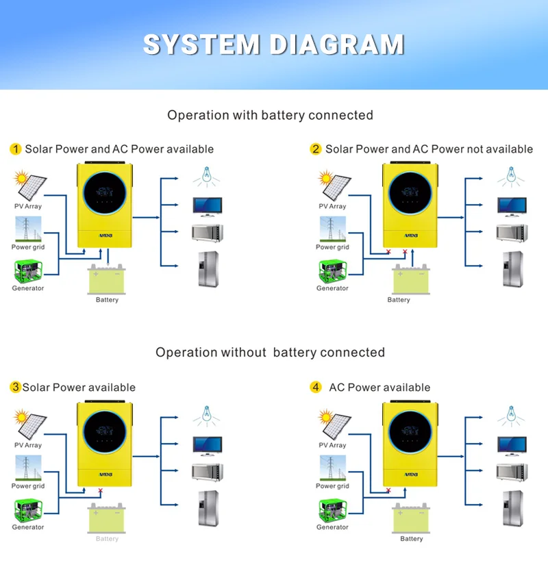 ANENJI 6KW 48V Hybrid-Solarwechselrichter, parallel schaltbar, MPPT 120A Solarladegerät, PV-Eingang 6000W 500VDC, LED-Ringlichter für Solarpanel – Detail 7