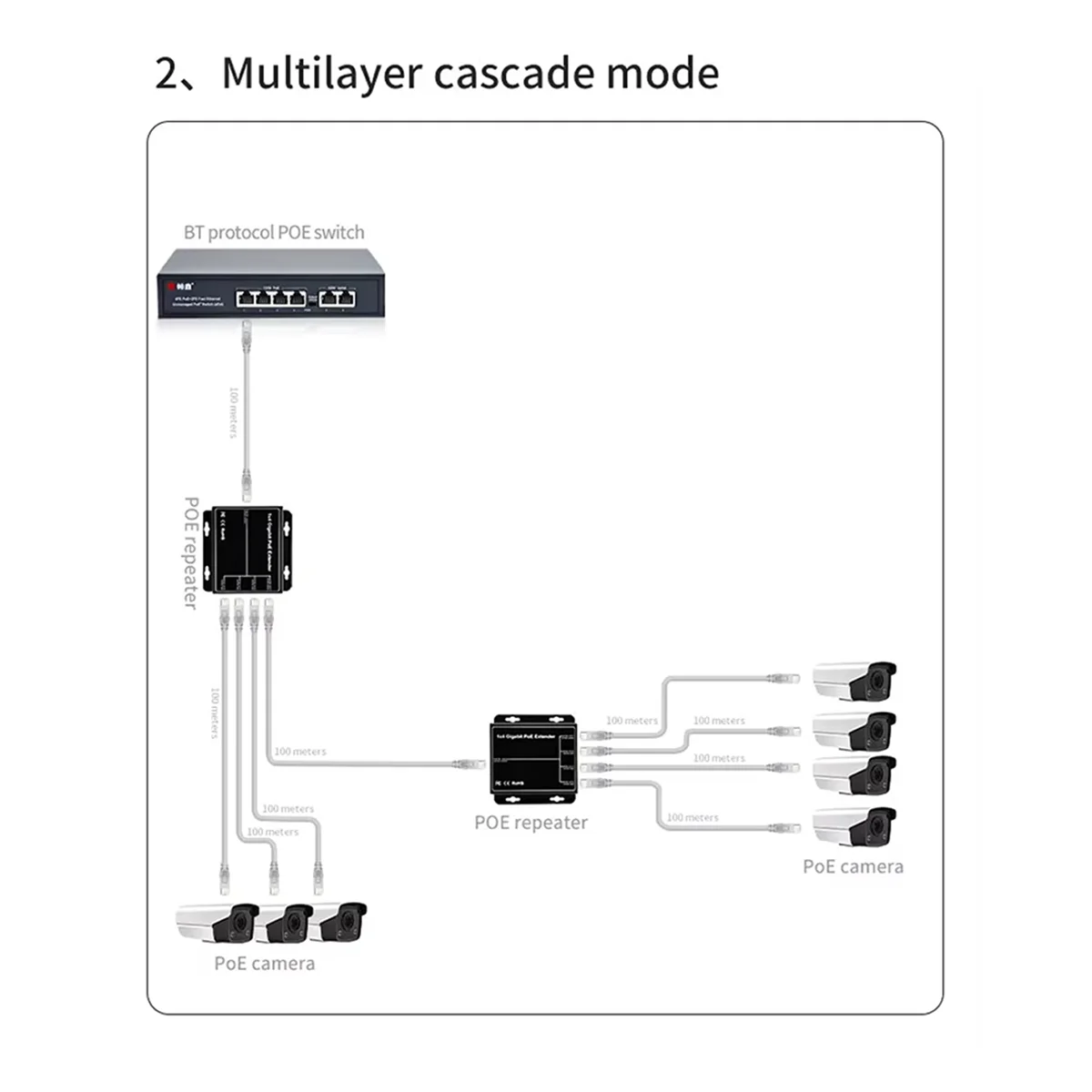 

4 Port Gigabit POE Extender 100/1000Mbps 90W 1in 4 Out PoE Repeater DIN Rail Network VLAN for 48V POE Camera Wierless AP