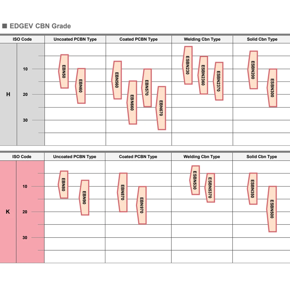 EDGEV المغلفة CBN إدراج WNGA WNMG 080404 080408 CBN WNMG080404 WNMG080408 WNMG080408 PCBN إدراج للحديد الزهر الصلب المقسى