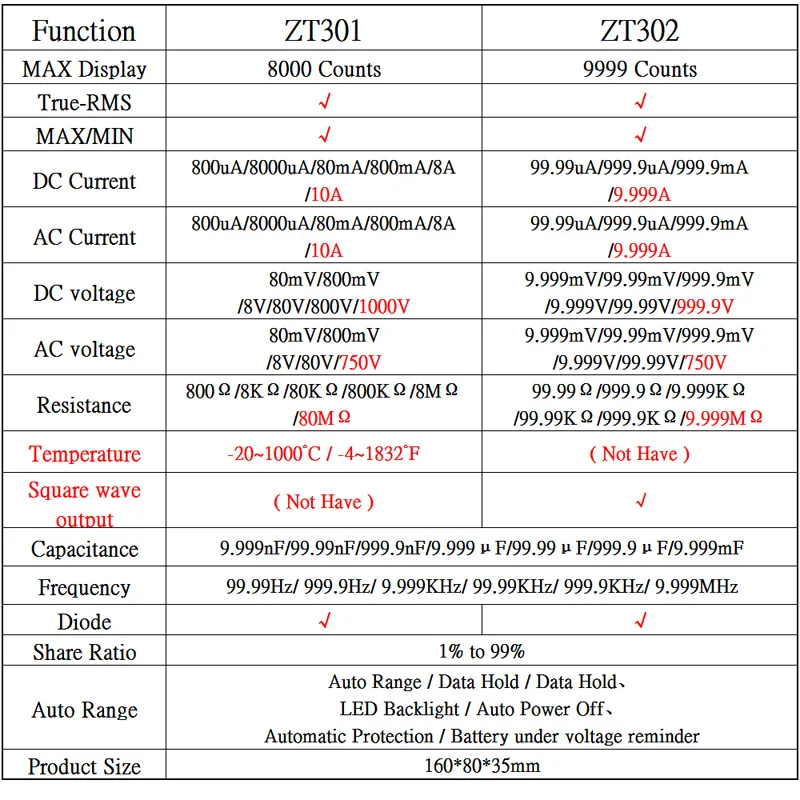 BSIDE ZT301 ZT302 Digital Multimeter True-RMS DC/DA Voltmeter Ammeter multimeter Professional Resistance Ohm Cap Tester Meter