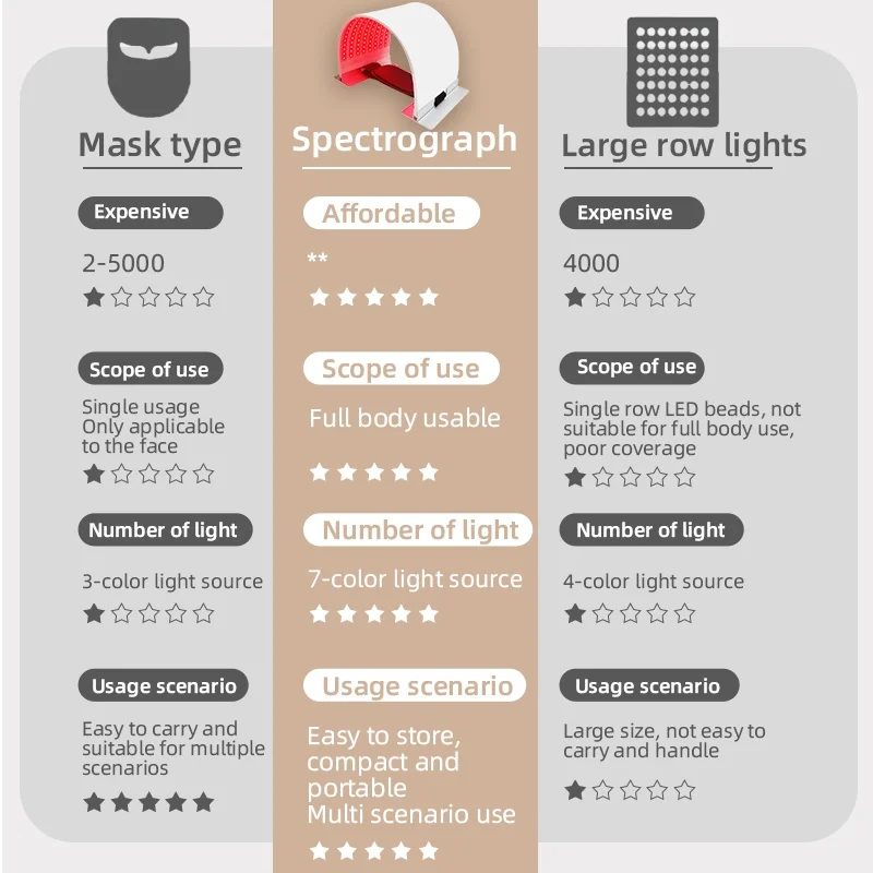 LED Photon หน้ากาก 7 สี USB Salon SPA ใช้สําหรับผิว Moisturizing Face & Body Skin Rejuvenation สิว Anti wrinkle Skin Care