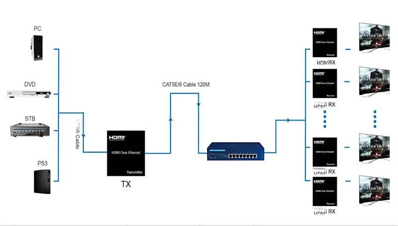 HDMI-compatible Extender Transmitter Receiver 120M 1080P IR Remote Over cat5e/6 TCP/IP Support One Transmitter to Many Receivers