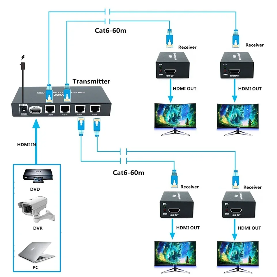 HDMI Extender Splitter Matrix Box 1 To 4 Transmitter Receiver Extend Up to 164Ft/50m HDMI To RJ45 UTP POC & EDID For PC Laptop