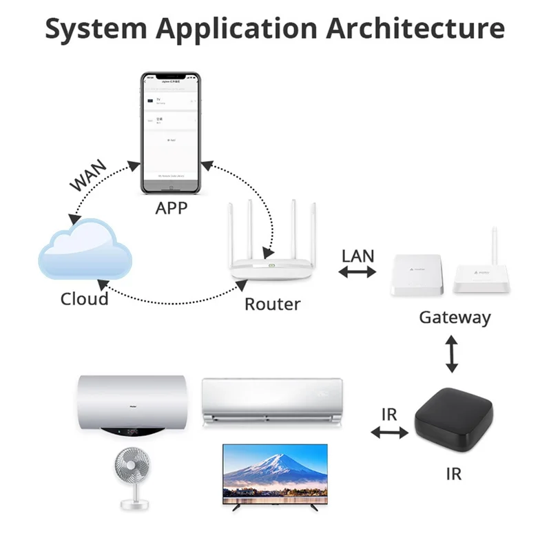 

B04C-Инфракрасный пульт дистанционного управления Tuya Zigbee Универсальный интеллектуальный голосовой пульт дистанционного управления Управление через приложение для мобильного телефона