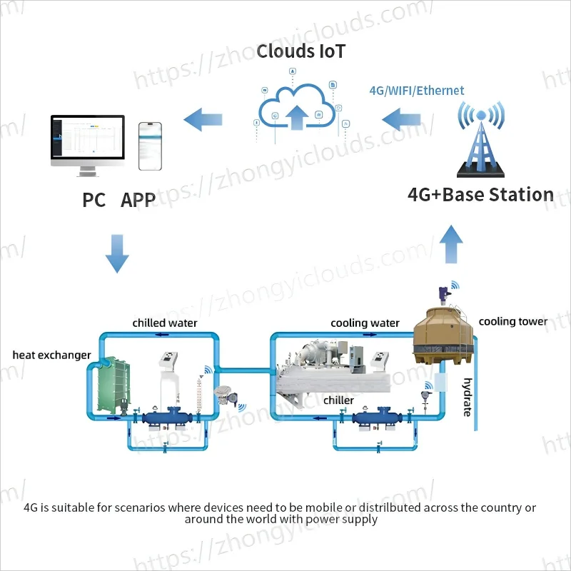 Commercial building energy conservation and remote equipment control wireless monitoring system