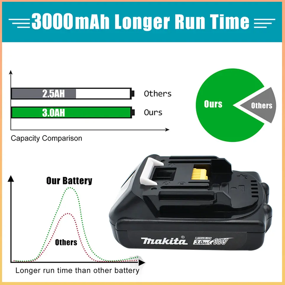 original Makita Rechargeable 18V 3.0Ah Li-Ion Battery BL1830 BL1860 BL1840 BL1815 194205-3 Replacement Power Tools Battery