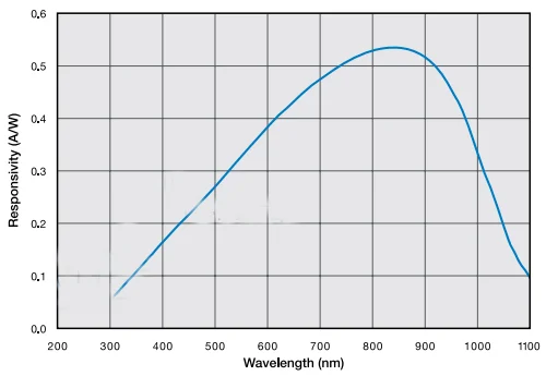 Photodetector HD11T-1L Low Dark Current Low Noise 300-1100nm High Response Photodiode