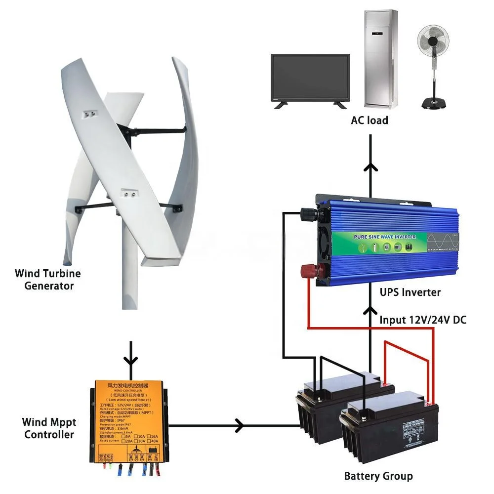 

Hot Selling Low Start Wind Speed Wind Turbine 1.5KW Windmill 48V 96V 220V 240V Generator in Stock