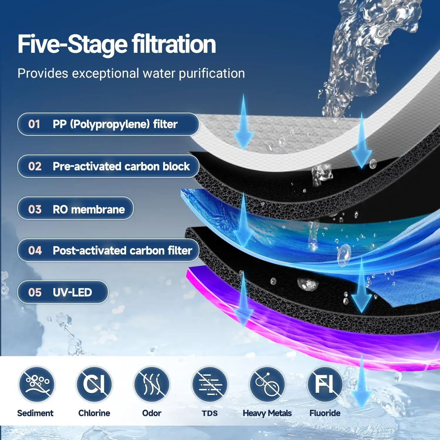 5 Stage Countertop Water Filtration, Portable Instant Hot Water Dispenser, 4 Temperature Options,  PP-WFC-DA-Blue USA