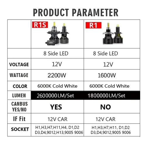 Imagen 2 del producto PANDUK H7 LED 2600000LM 2200W 360 H4 H1 H3 8 lados HB3 HB4 9012 Led H8 H9 H11 9005 9006 bombillas de faros de coche faros antiniebla automáticos 6000K