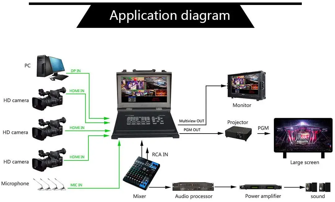 DeviceWell HDS9105 5-Channel Video switcher 4 HD-MI + 1 DP Signal inputs 5 signals switching panel for camera Live Broadcasting