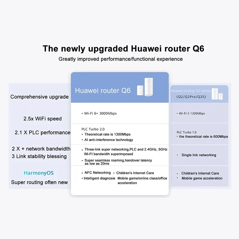 HUAWEI Q6 Router Wi-Fi 6+ 3000Mbps Network Signal Amplifier Dual-Band Mesh WiFi Router For Home Office Games Wireless Repeater