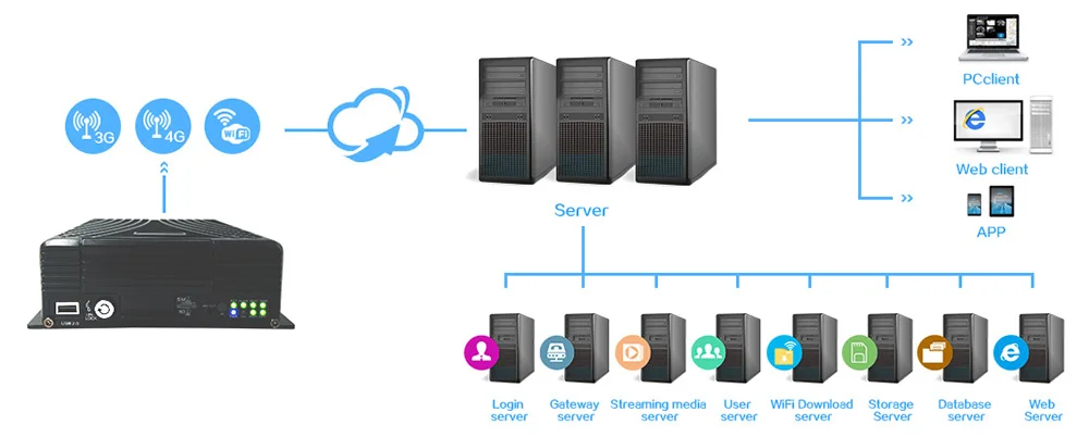 نظام AI 4CH AHD VGA MDVR 1080P MDVR مع نظام تحديد المواقع 4G WiFi HDD/SSD تخزين ما يصل إلى 2 تيرابايت MDVR للشاحنات والحافلات