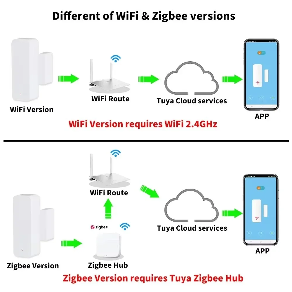 ZigBee 3.0 / WiFi Works with Tuya Door Window Sensor Wireless Alert for Door Open Contact Sensor for Home Security Alexa Google