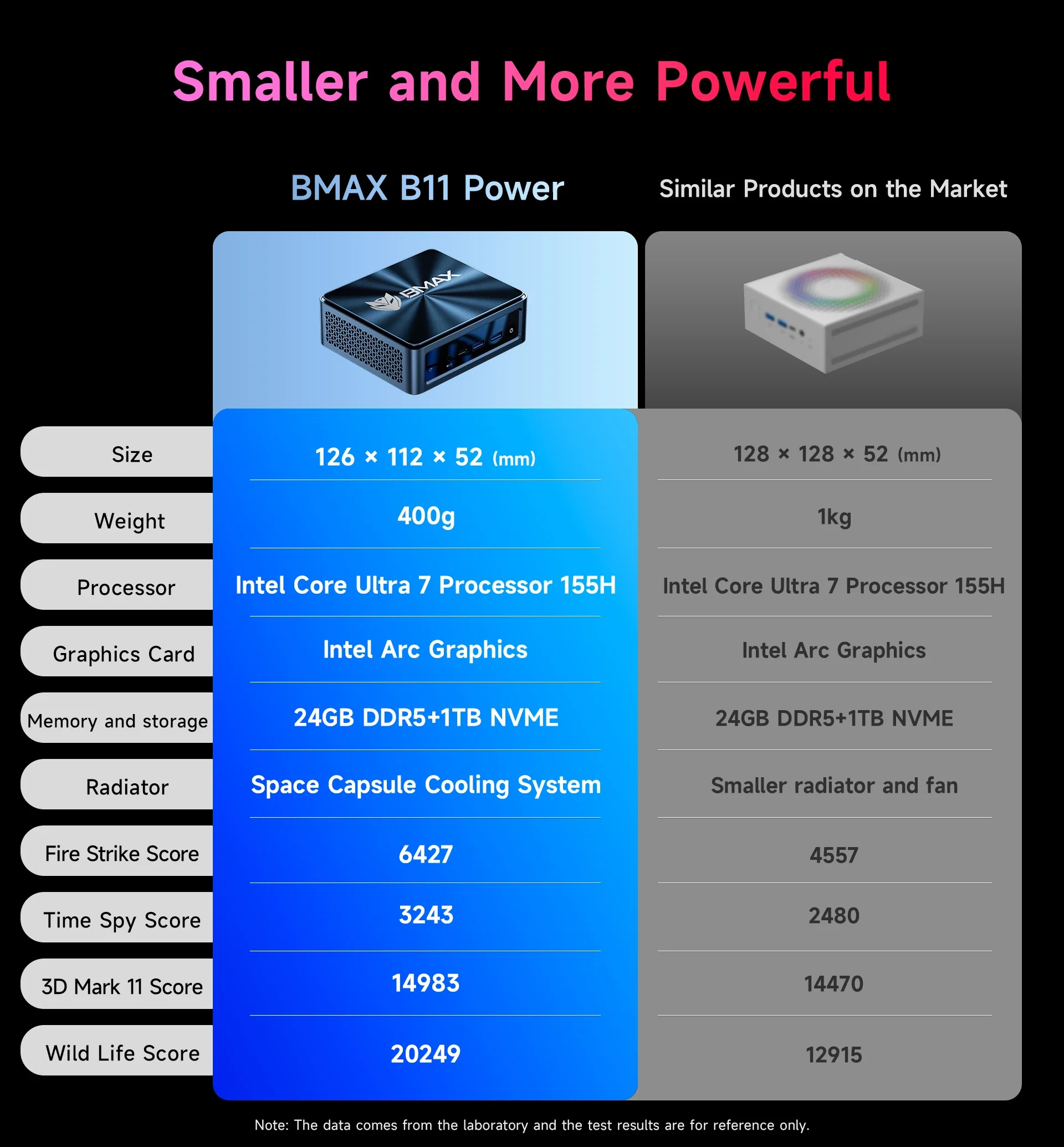Bmax B11 Power Mini Pc Intel Core Ultra 7 155H 24Gb Lpddr5 4400Mhz Ram 1Tb Ssd Windows 11 Pro Wifi 6 Bluetooth 5.2 HDMI Type C