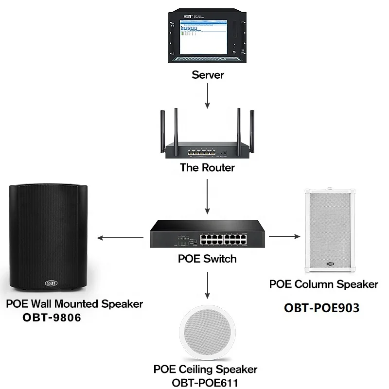 OBT-POE611 Shenzhen OBTPA Manufacturer ip ethernet Rj45 POE ceiling loudspeaker SIP network active speaker ceiling speaker