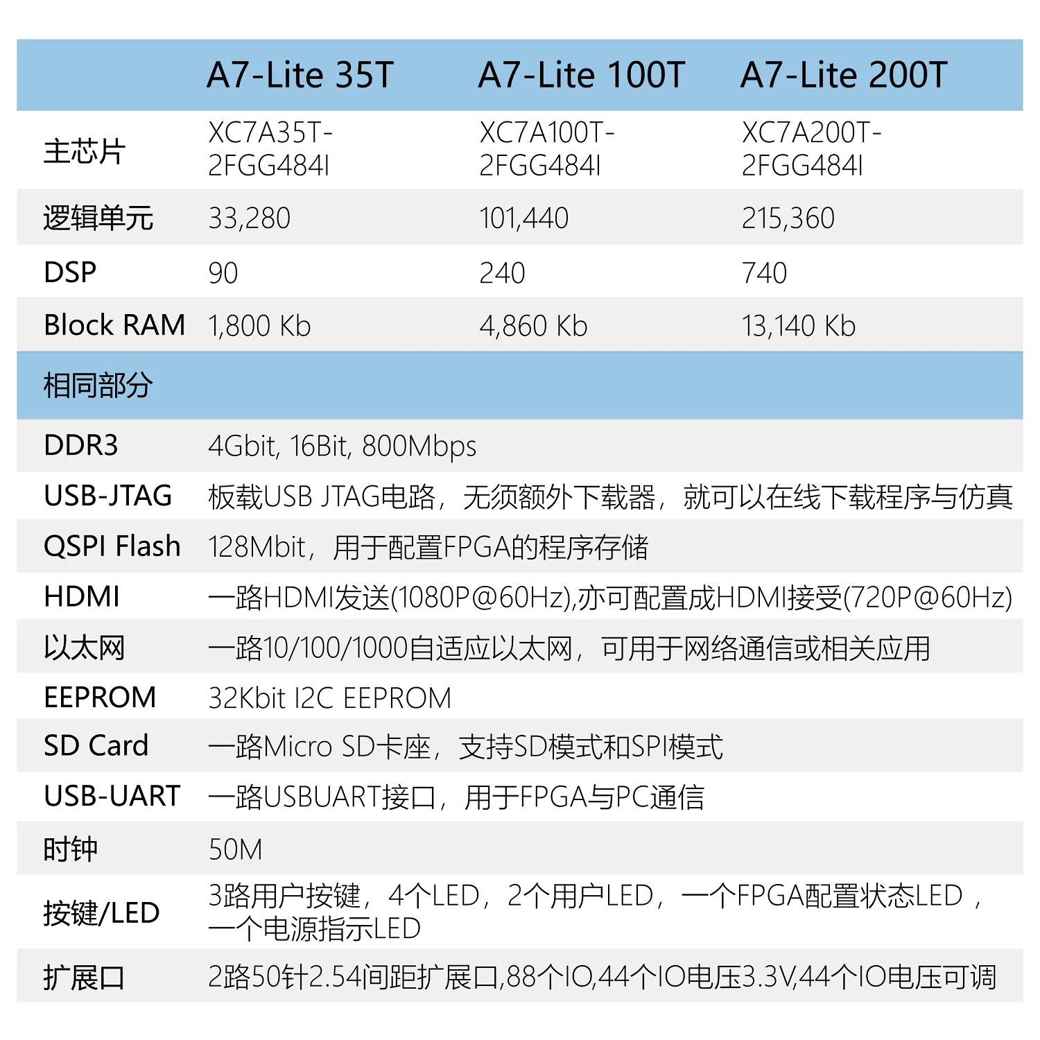 Imagem -04 - Microfase Fpga Desenvolvimento Board Core Board Xilinx Artix Xc7a35t 100t a7 Lite