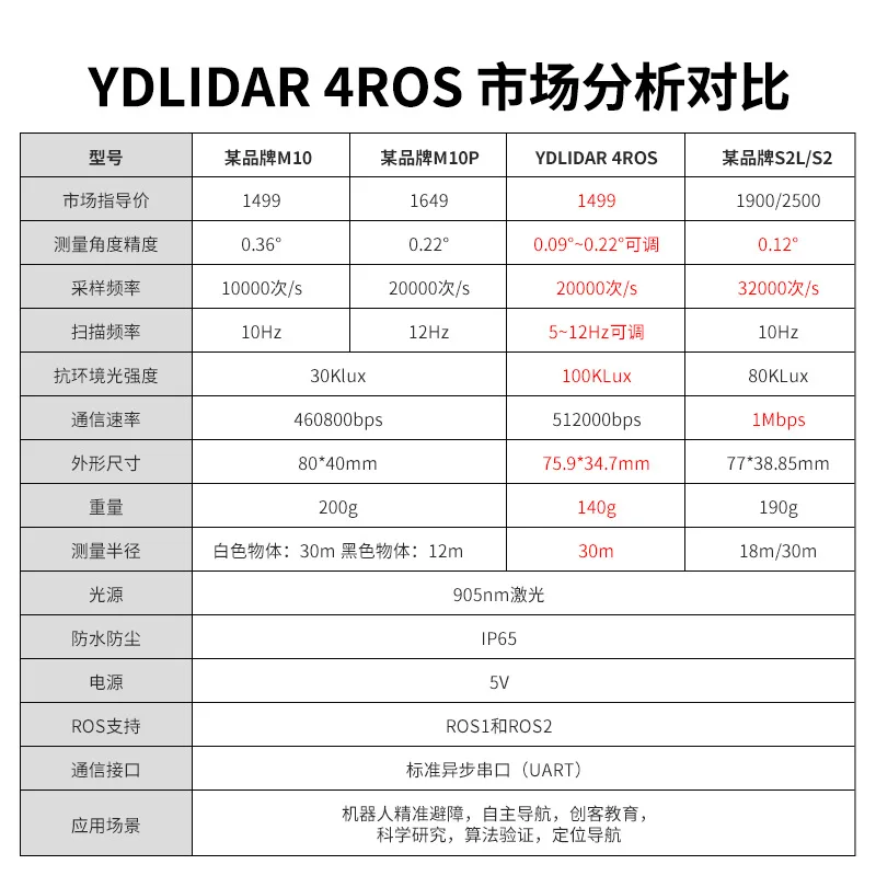 YDLIDAR 4ROS LiDAR TOF mapping navigation Raspberry Pi SLAM robot trolley sensor EAI