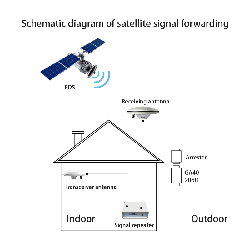 XYZ-GNSS antenne passive quatre étoiles pleine fréquence antenne à gain élevé YH-CH06 intérieur analogique GPS signal spécial