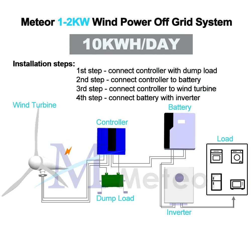 Imagem -06 - Gerador Horizontal da Turbina Eólica Energia Livre Dínamo Magnético Poder Forte Inversor Output para o Uso Home 2000w 24v 48v 96v 220v o