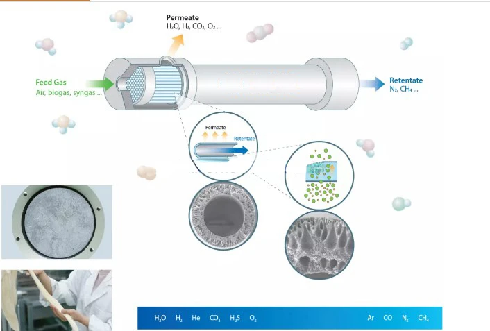 Membrane Biogas Methane CH4 CO2 gas separation module