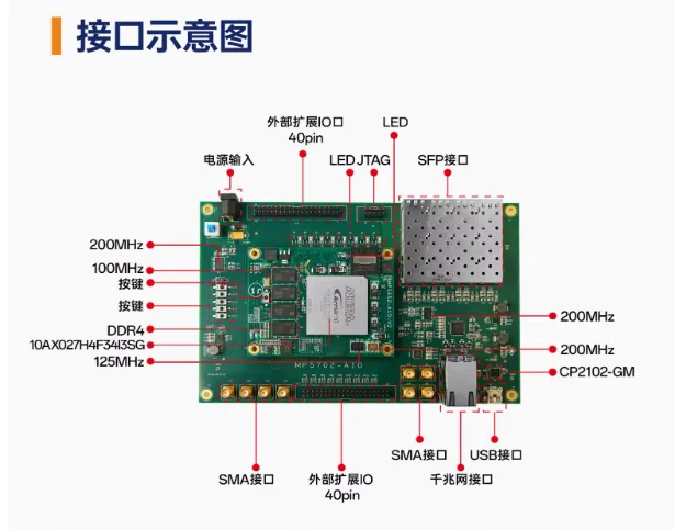 For Intel Arria-10 GX Series FPGA Development Board, ALTERA Industrial Grade DDR4 SFP Fiber Optic