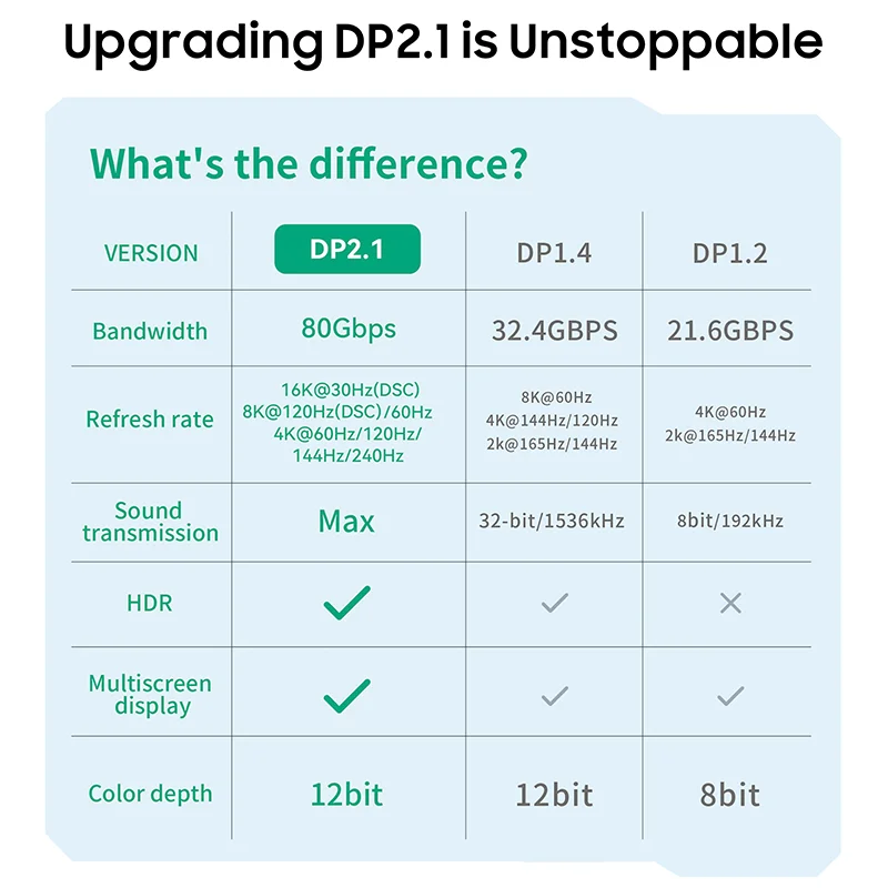 Vothoon DisplayPort Cable 2.1 DP to DP 80Gbps Support 16K@30Hz 8K@120Hz HDR HDCP DSC1.2a Braided Display Port Cable Cord