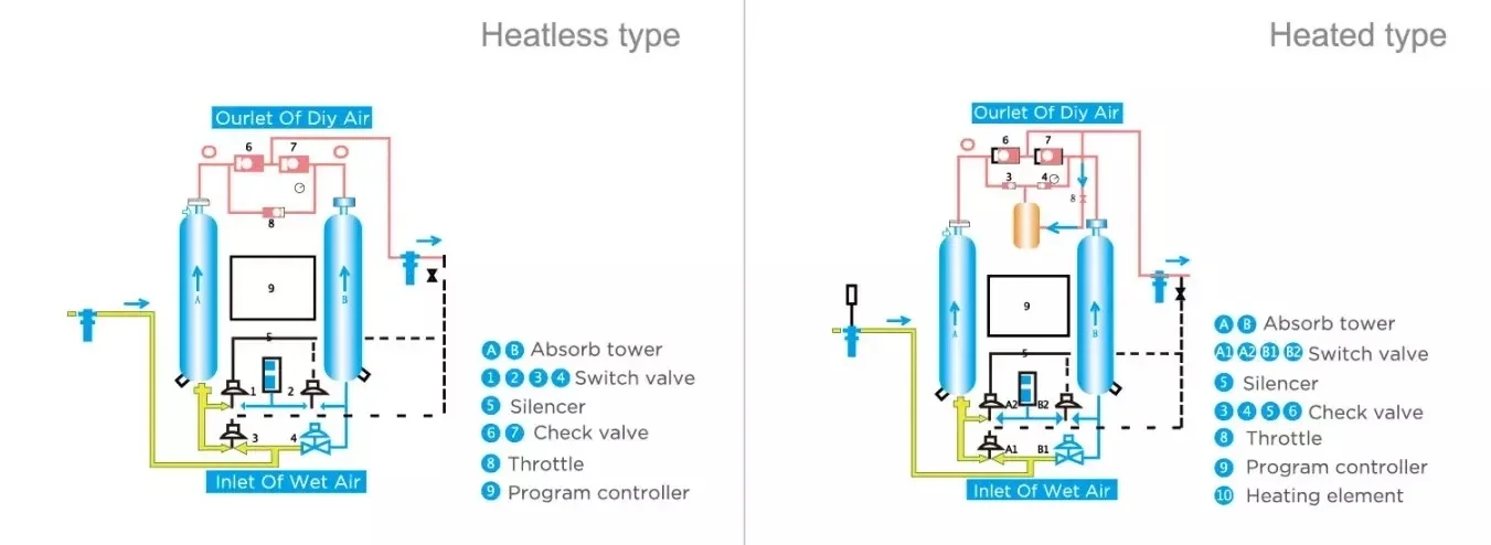 53cfm 1.5m3/min 10 Bar Microheat Adsorption Dryer -70 Degree Dew Point Regeneration Heated Desiccant Compressed Air Dryer